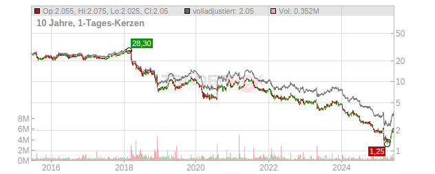 bpost Chart