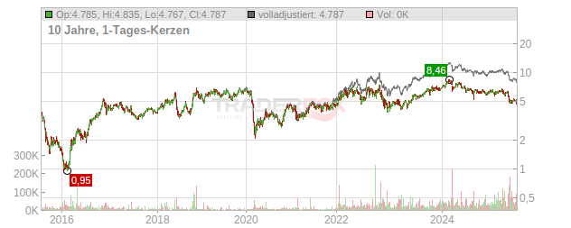 Petroleo Brasileiro - Petrobras Chart