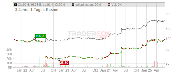 Sino Chart