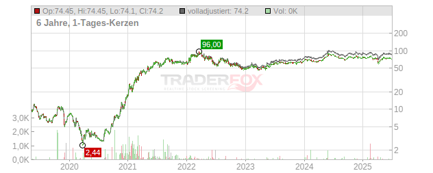 Danaos Chart