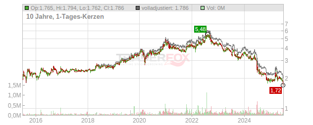 7C Solarparken Chart