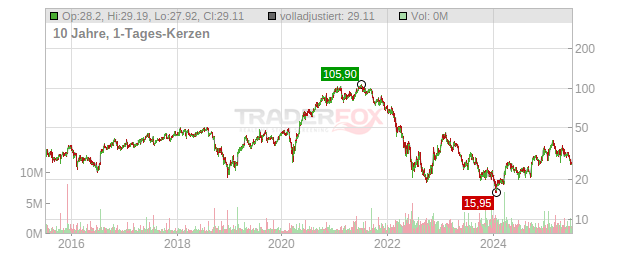 Zalando Chart