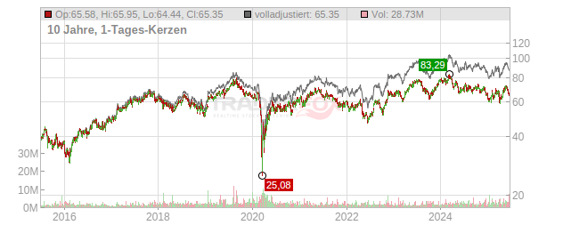 Restaurant Brands International Chart