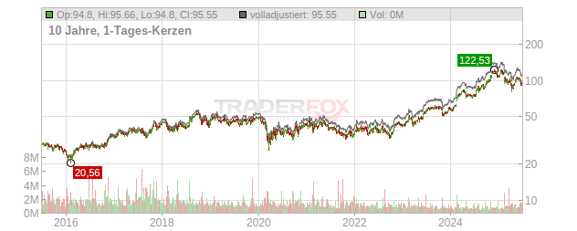 Allison Transmission Holdings Chart