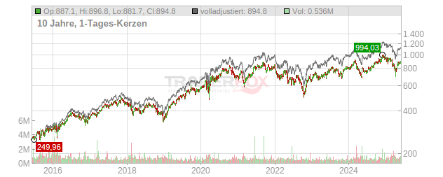 Equinix Chart