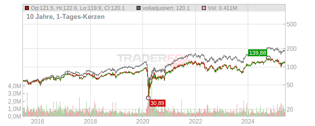 Lamar Advertising Chart