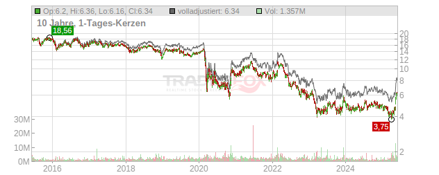 Paramount Group Chart