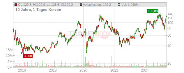 Shake Shack Chart