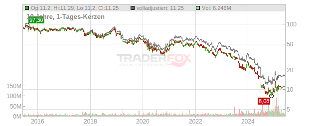 Walgreens Boots Alliance Chart