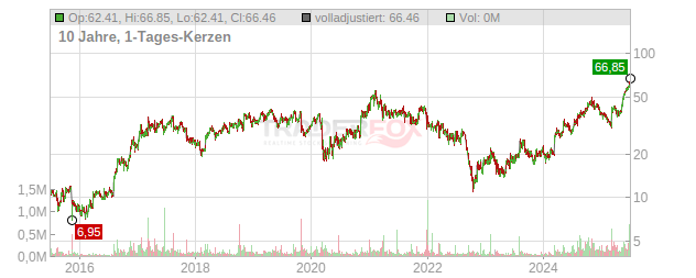 Willdan Group Chart