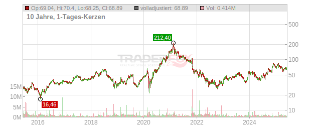 Zillow Group Chart