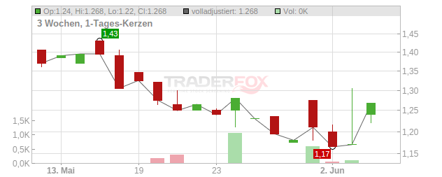 Swiss Steel Holding Chart