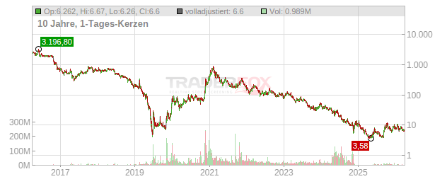 FuelCell Energy Chart