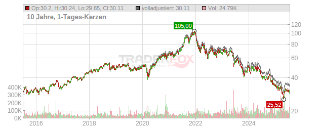 Croda International Chart