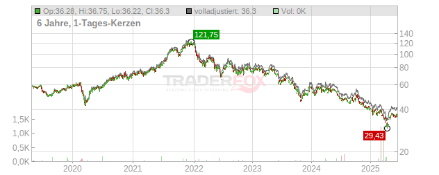 Croda International Chart