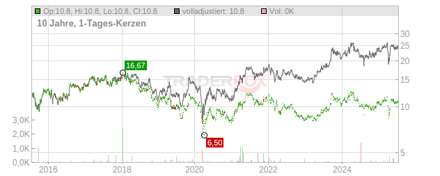 Aisin Seiki Chart