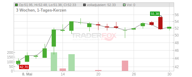 On Holding Chart