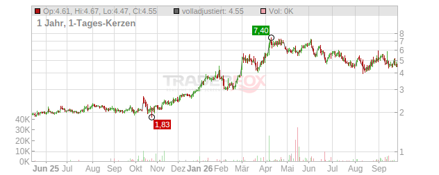 Blue Moon Metals Chart