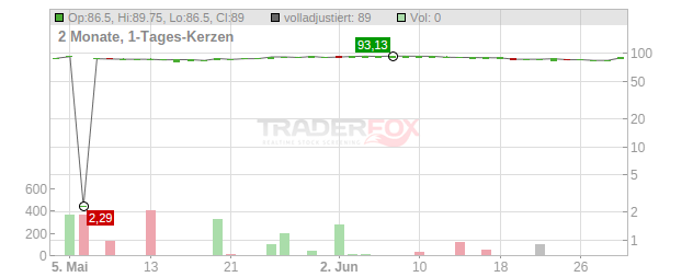 Aryzta Chart