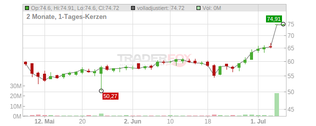 WNS Holdings Chart