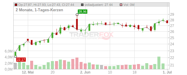 nCino Chart