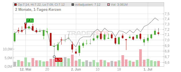 Orchid Island Capital Chart