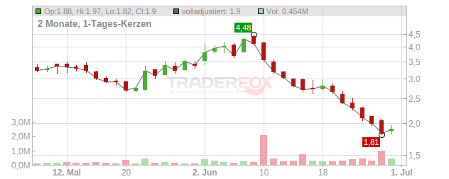 X4 Pharmaceuticals Chart