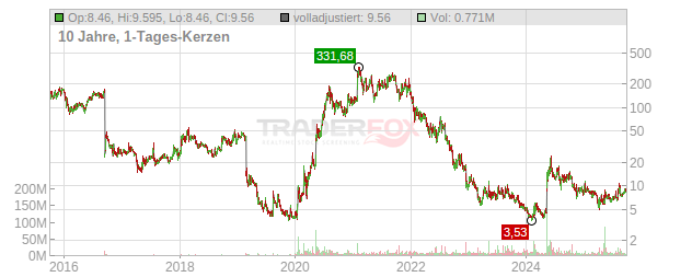 Novavax Chart