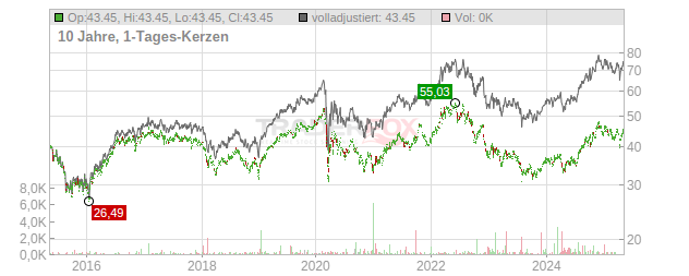 TC Energy Chart