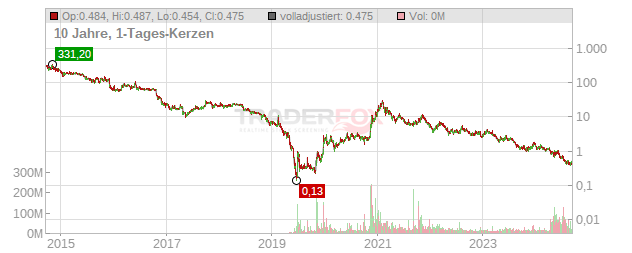 FuelCell Energy Chart