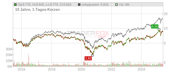 HSBC Holdings Chart