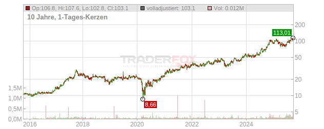 Northeast Bank Chart