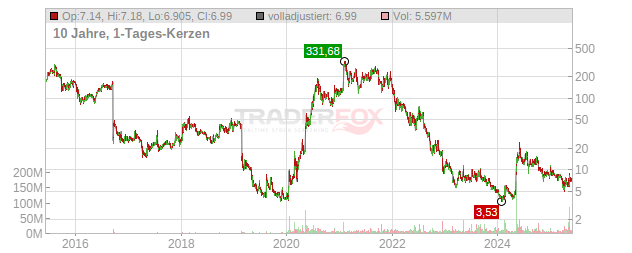 Novavax Chart