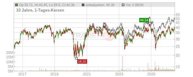 Atlantic Union Bankshares Chart