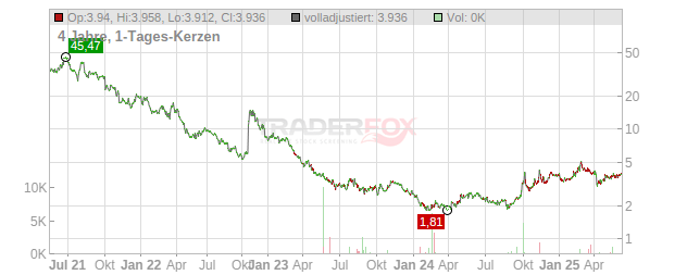 CanSino Biologics Chart