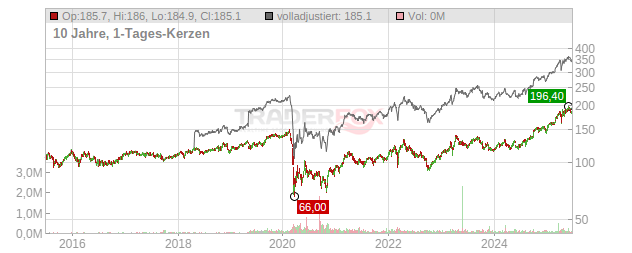 Helvetia Holding Chart