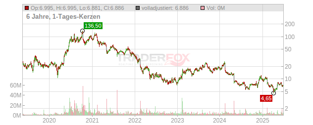 Fastly Chart