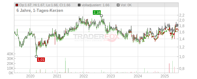 Mandarin Oriental International Chart
