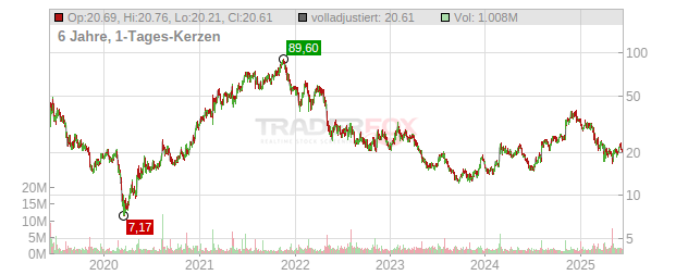 Revolve Group Chart