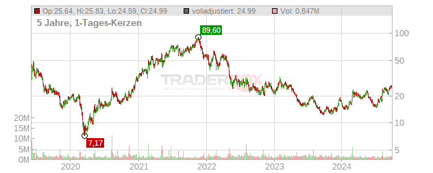 Revolve Group Chart