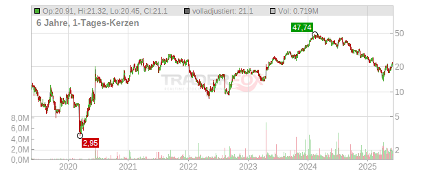 Ideaya Biosciences Chart