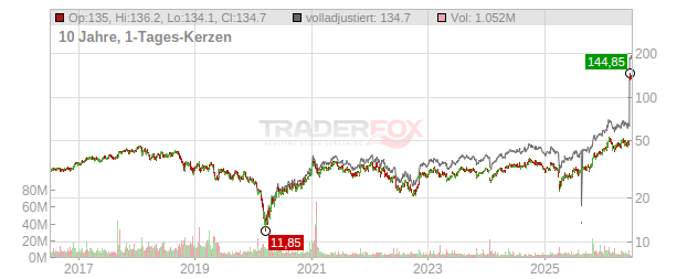 DuPont de Nemours Chart
