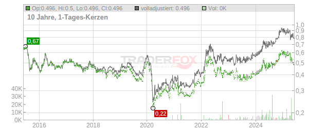 Bumitama Agri Chart