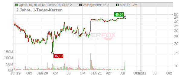 Slack Technologies Chart