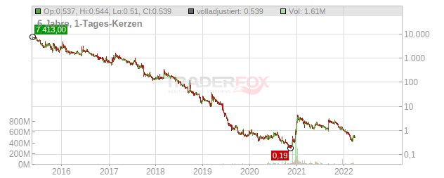 Jaguar Health Chart