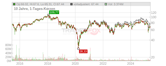 DuPont de Nemours Chart