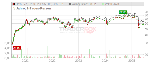 DuPont de Nemours Chart