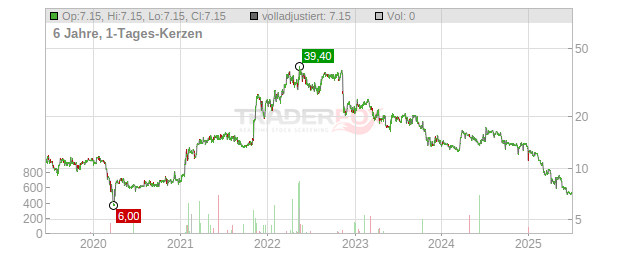 Hudson Global Chart