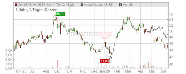 Sunrise Communications Chart
