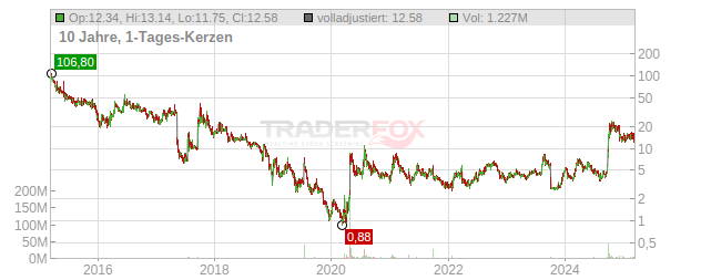 Capricor Therapeutics Chart